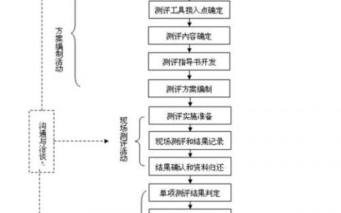 如何理解等保测评服务流程及其业务流程？