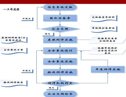 等保测评服务流程_业务流程