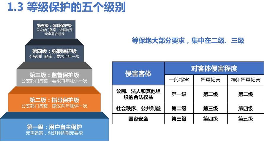 等保测评二级_资源和成本规划