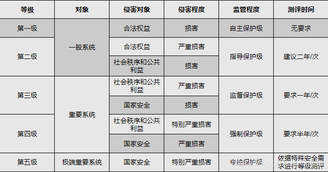 等保测评二级_资源和成本规划