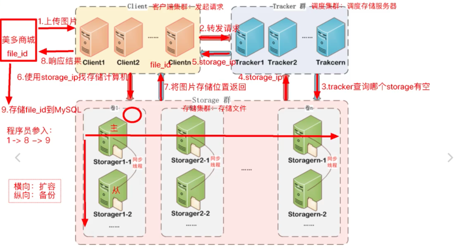 什么是分布式文件服务器fastdfs