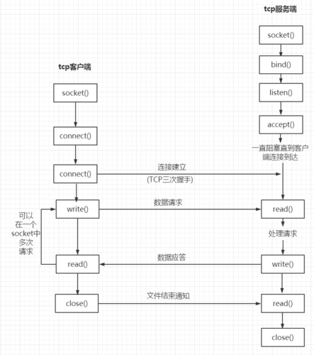 服务器 客户端 通信流程_通信