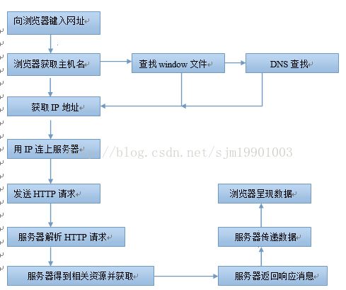 服务器 客户端 通信流程_通信