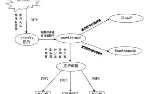 如何成功搭建一个邮件系统？