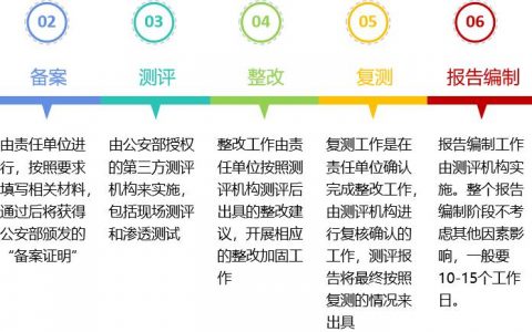 如何确保等保2.0实施指南的有效执行？