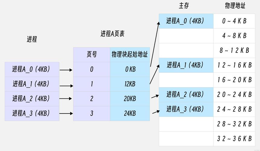 分页与虚拟存储_分页