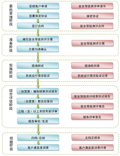 等保2.0工作流程_工作流程