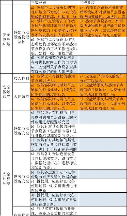 等保2.0基本要求技术要求_模型文件基本要求