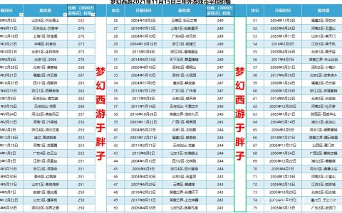 究竟哪个服务器荣获了排名第一的梦幻称号？