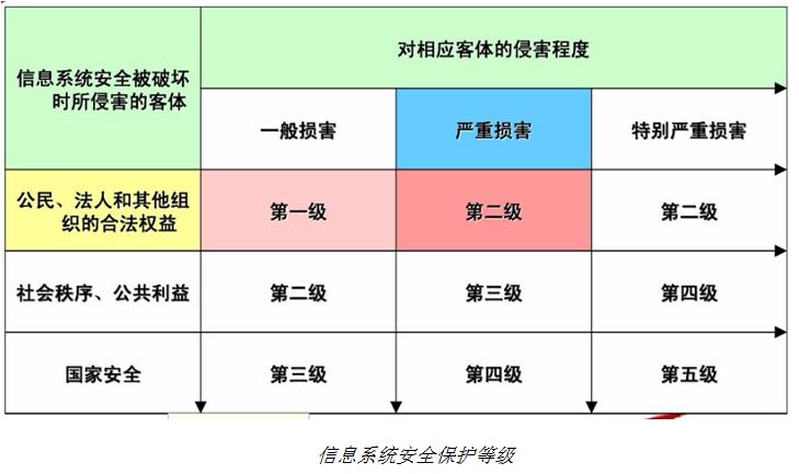 等保5级的系统_等保问题
