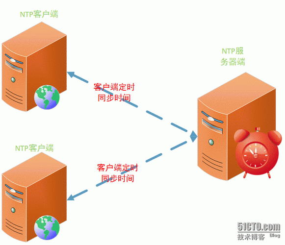服务器和客户端时间怎么同步_同步时区和时间