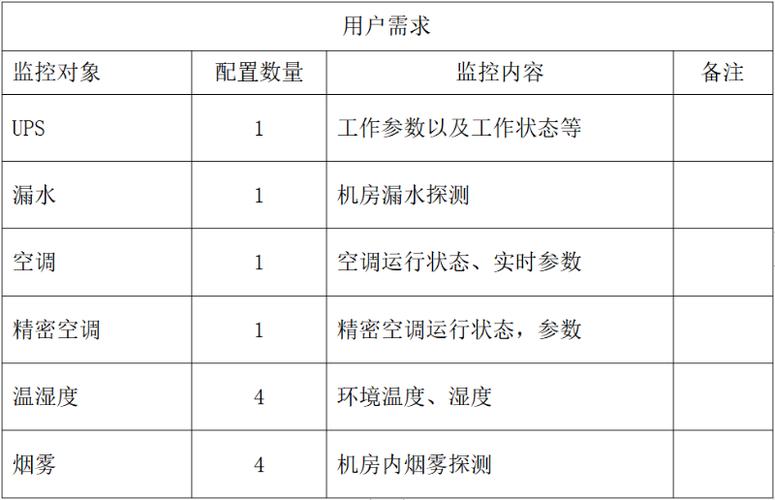 服务器机房要求_机房监控通知配置