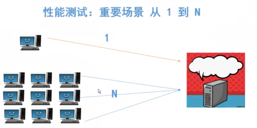 搭建性能测试环境_环境搭建