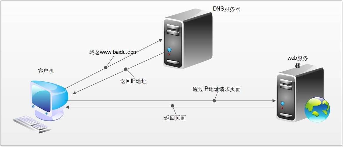 服务器离客户端有多远_域名注册服务 Domains