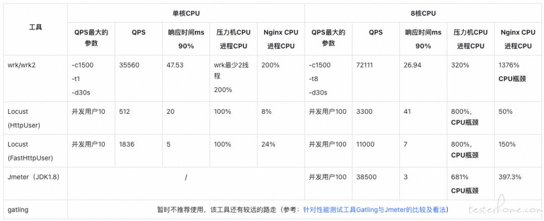服务器优化性能指标是什么