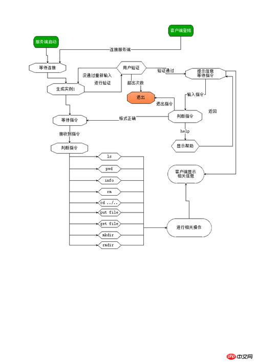 ftp访问服务器端的基本工作流程_基本流程