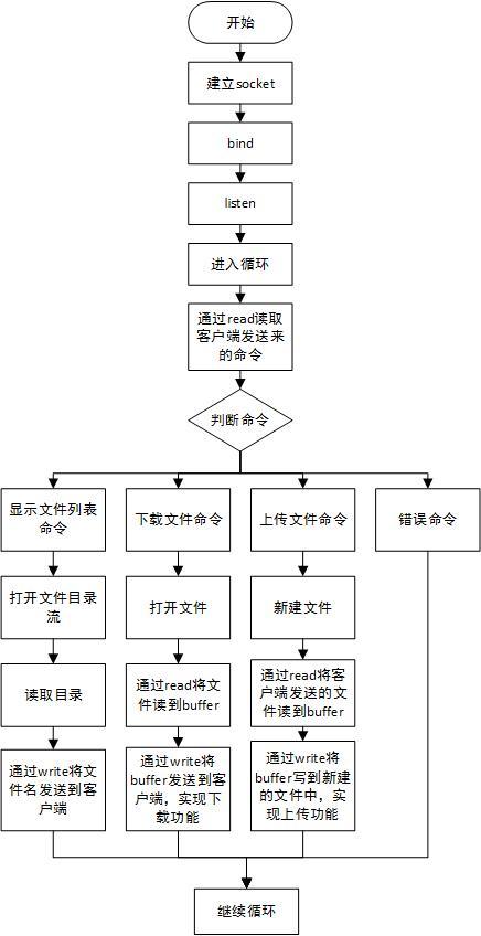 ftp访问服务器端的基本工作流程_基本流程