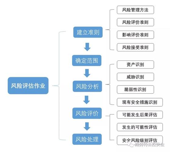 风险评估    等保测评_评估测评