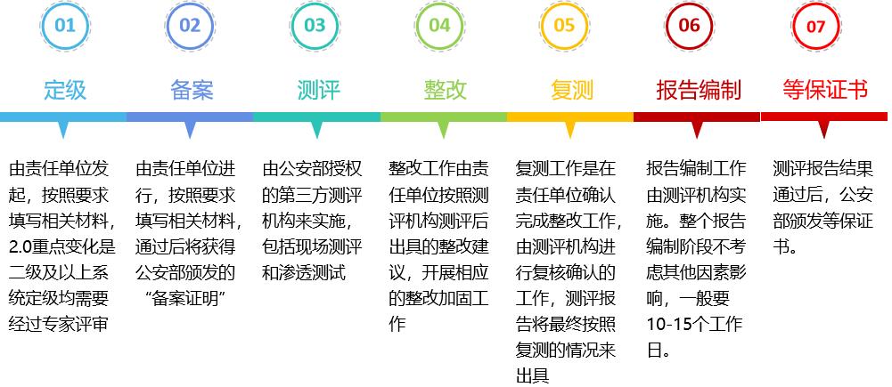 等保测评初级报考_资源和成本规划