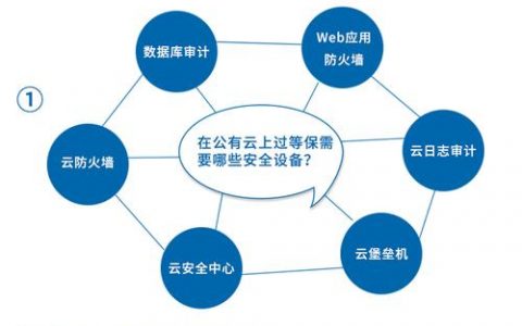 等保标准体系实施中遇到哪些常见问题？