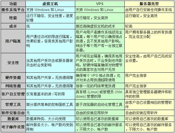服务器托管和虚拟主机的区别_充值和续费的区别?