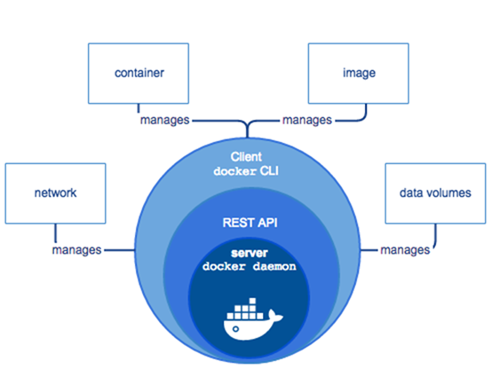 docker按需_Docker构建