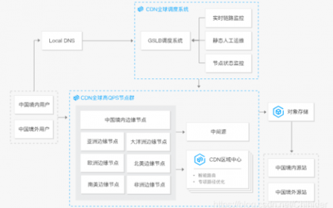 CDN技术在抢购高峰期间对本地服装购物网站速度有何影响？