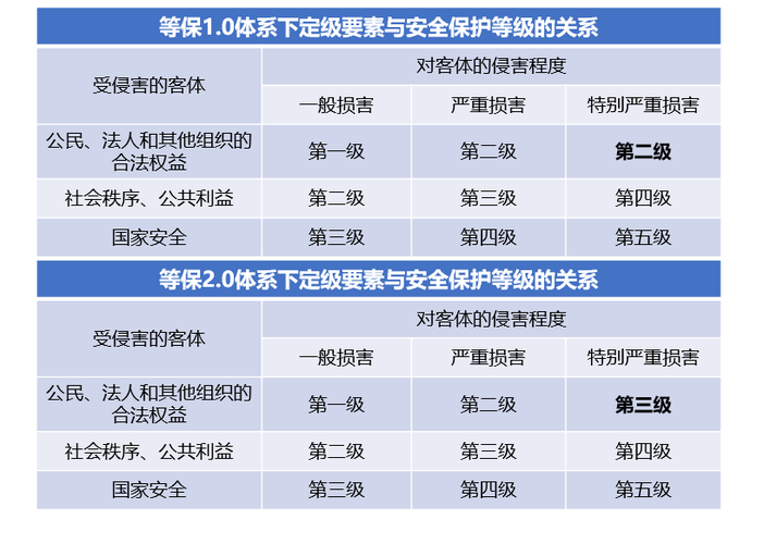 等保合规什么意思_等保合规能力说明
