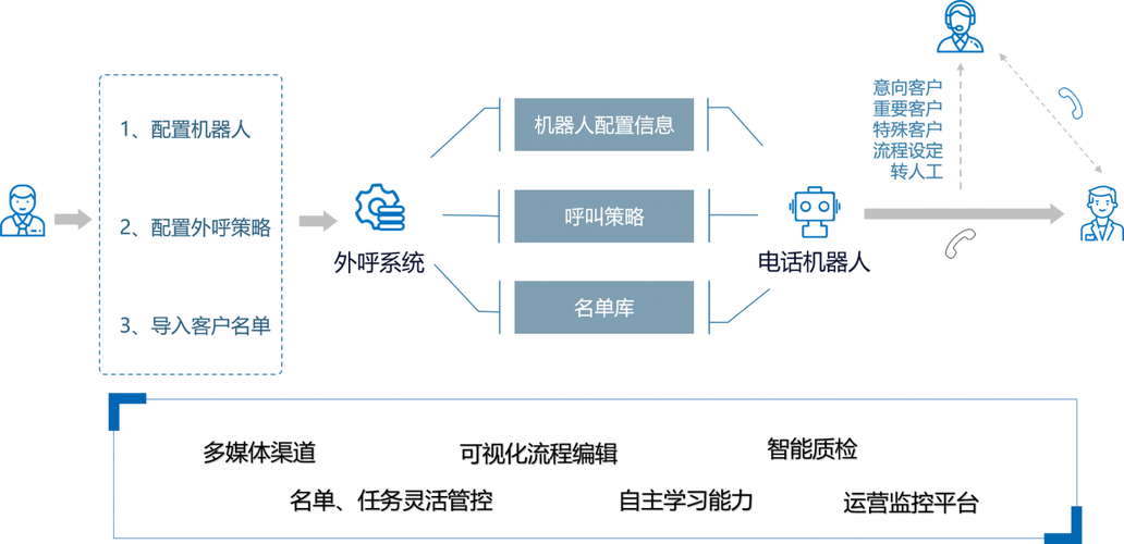 电销机器人哪家_鉴权方式说明