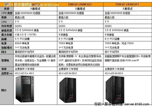 服务器哪个牌子好_客户需要选择哪个版本?