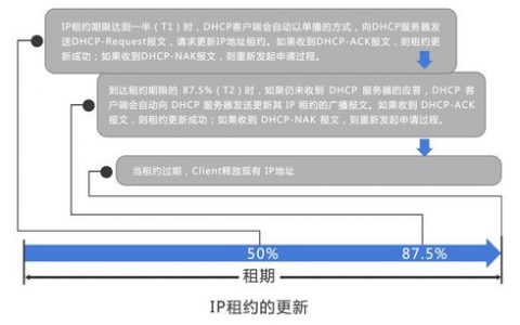 DHCP服务器中的地址租期究竟指的是什么？