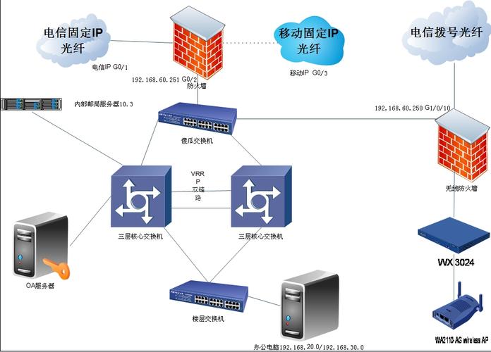 在网络服务器中什么组织成