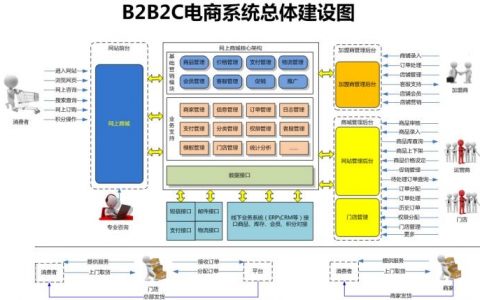 如何有效构建福州B2C电子商务网站并集成创新设备？