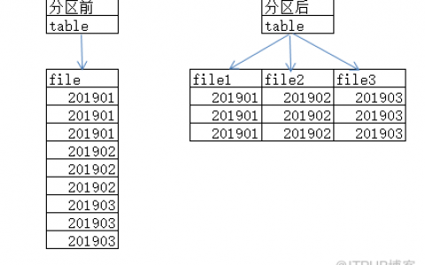 如何优化数据库性能，分割查询字符与分割分区的策略探讨？