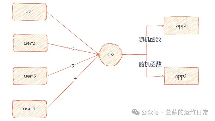 负载均衡 slb _运行时引擎负载均衡