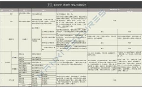 等保合规究竟意味着什么？深入解析其能力要求