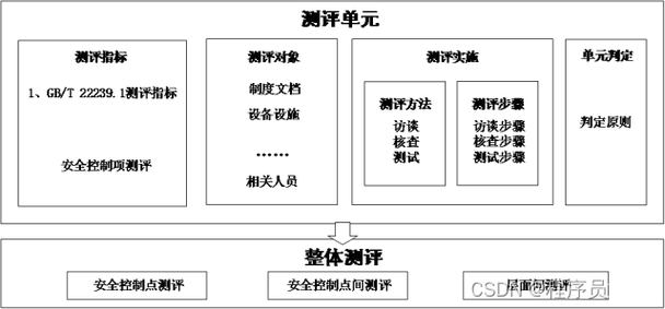 等保和测评_执行等保测评的专业机构是什么？