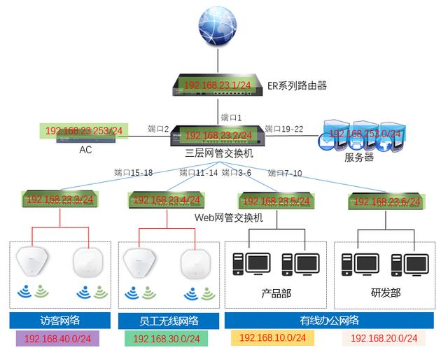 dhcp服务器配置多vlan_配置核心交换机业务