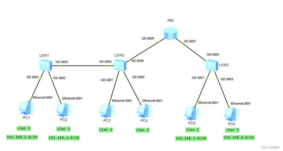 dhcp服务器配置多vlan_配置核心交换机业务