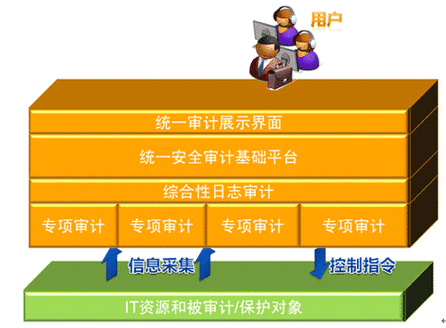 服务器安全审计 _安全审计