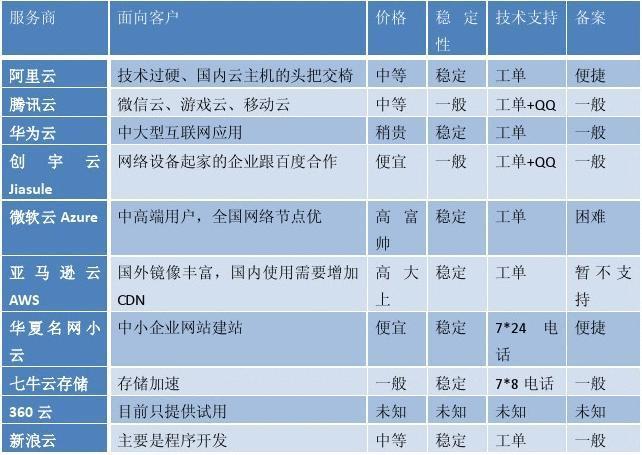 云服务器有什么区别呢知乎