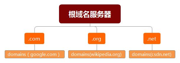 域名跟服务器的关系是什么意思