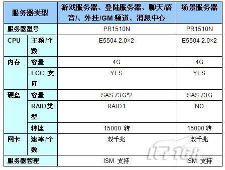 服务器与电脑配置有什么区别呢