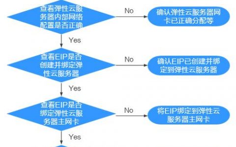 当弹性云主机与云服务器EIP连接遭遇故障，我们应如何进行有效的问题排查？