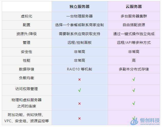 服务器设备租用_云联络中心与入驻式联络中心的差别