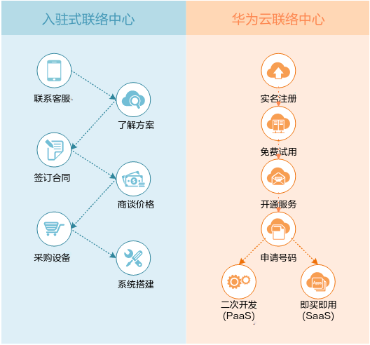 服务器设备租用_云联络中心与入驻式联络中心的差别