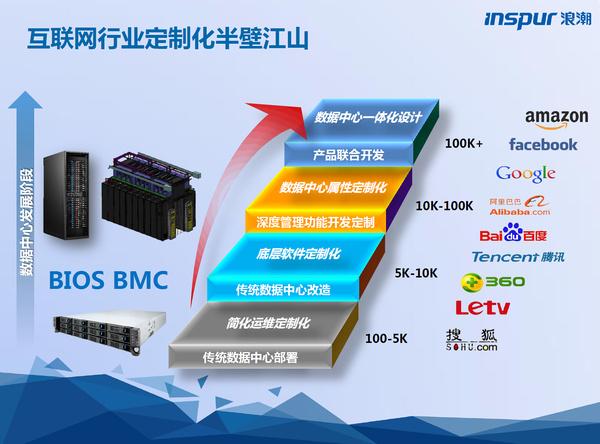 中兴和浪潮的服务器有什么区别