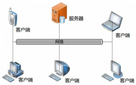 服务器与客户端，它们各自的角色和功能是什么？