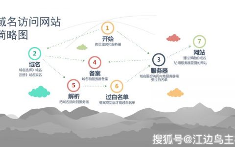 如何在单一服务器上成功搭建多个网站？