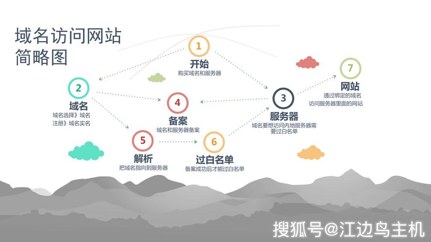 服务器搭建多个网站_搭建网站